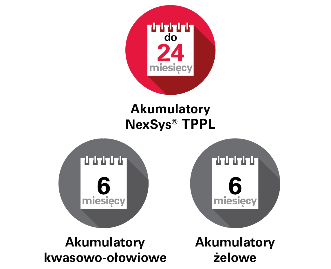 NexSys Pure Bloc comparison with Flooded Batteries, Gel Batteries